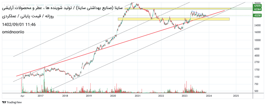 خریدساینا،تکنیکال،omidnooriio
