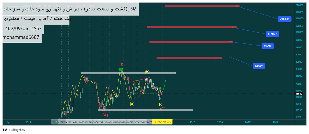 خریدغاذر،تکنیکال،mohammad6687
