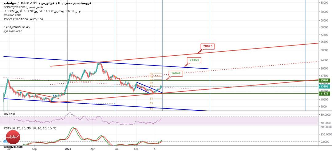 خریدفروسیل،تکنیکال،امیر صنعتکاران