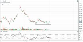 خریدشلرد،تکنیکال،سیگنال | Bourse Signal