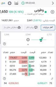 وطوبی،گروه بورسی نیرومند