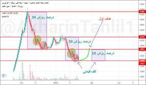 خریداتکاسا،تکنیکال،fasihi74