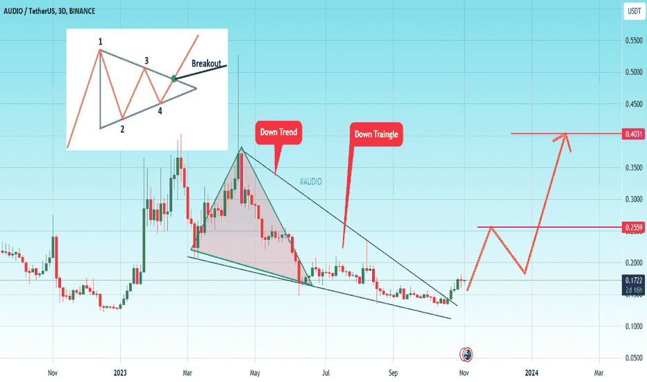 خریدAUDIO،تکنیکال،CryptoAnalystSignal