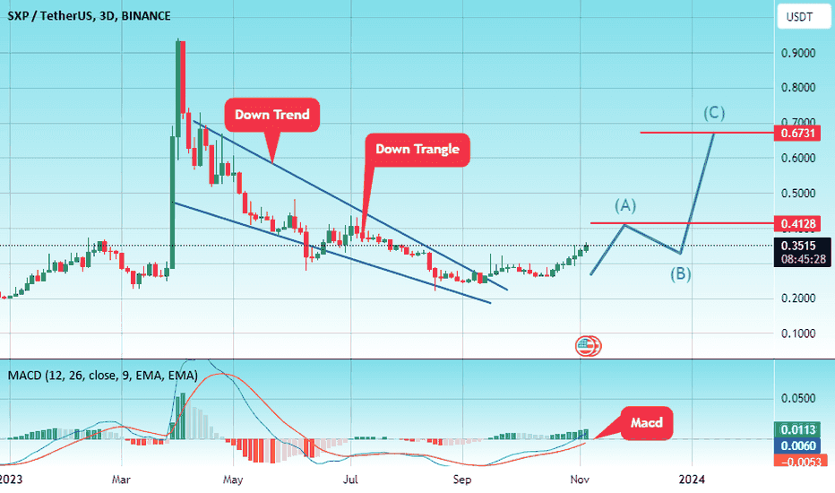 خریدSXP،تکنیکال،CryptoAnalystSignal