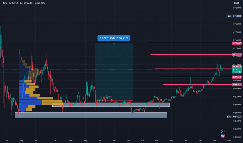 خریدTRX،تکنیکال،SafeCryptoSignals1