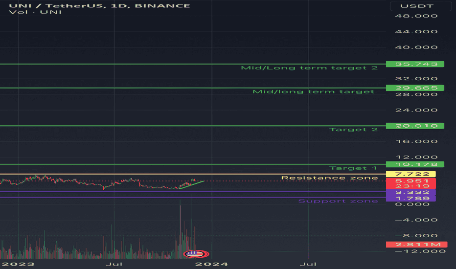 Satın alUNI،Teknik،Helios_Capital_Investment