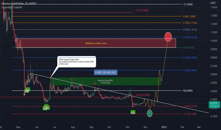 خریدAGLD،تکنیکال،Crypto4light