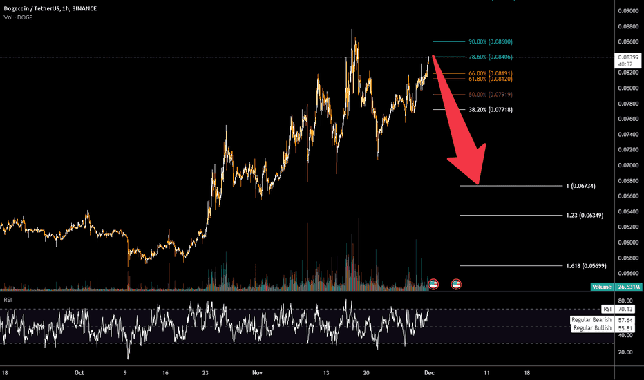 İndirimDOGE،Teknik،BeCryptosignals